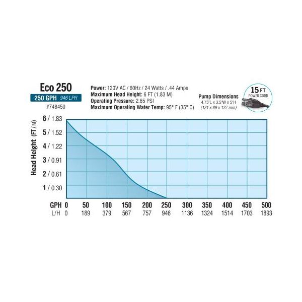 EcoPlus Premium Mag Drive Water Pump 250 GPH