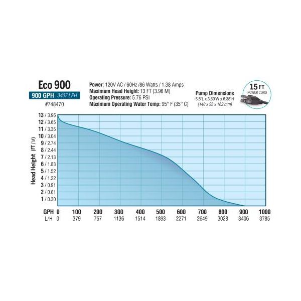 EcoPlus Premium Mag Drive Water Pump 900 GPH